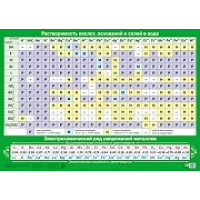 Плакат Таблица растворимость кислот  490х660 мм