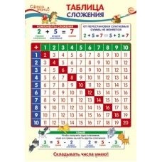 Плакат Таблица сложения 300х500 мм